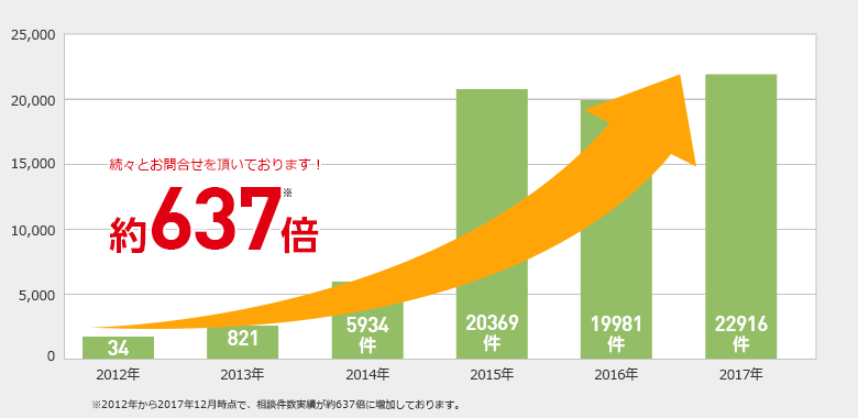 ※2012年から2017年で、相談件数実績が約637倍に増加しております。